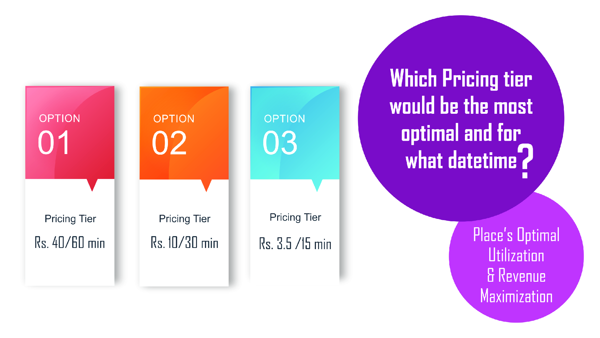 Dynamic Pricing of Parking Charges