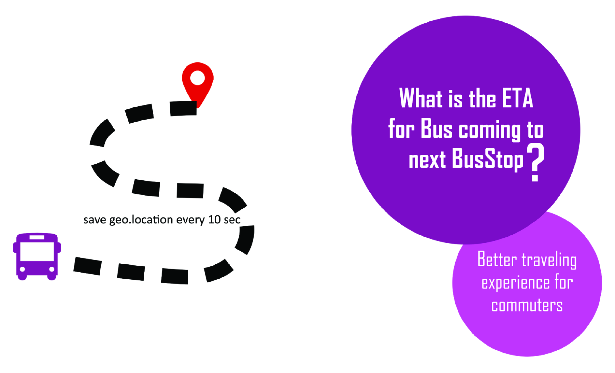 Estimated Time of Arrival (ETA) of Bus with Pyspark