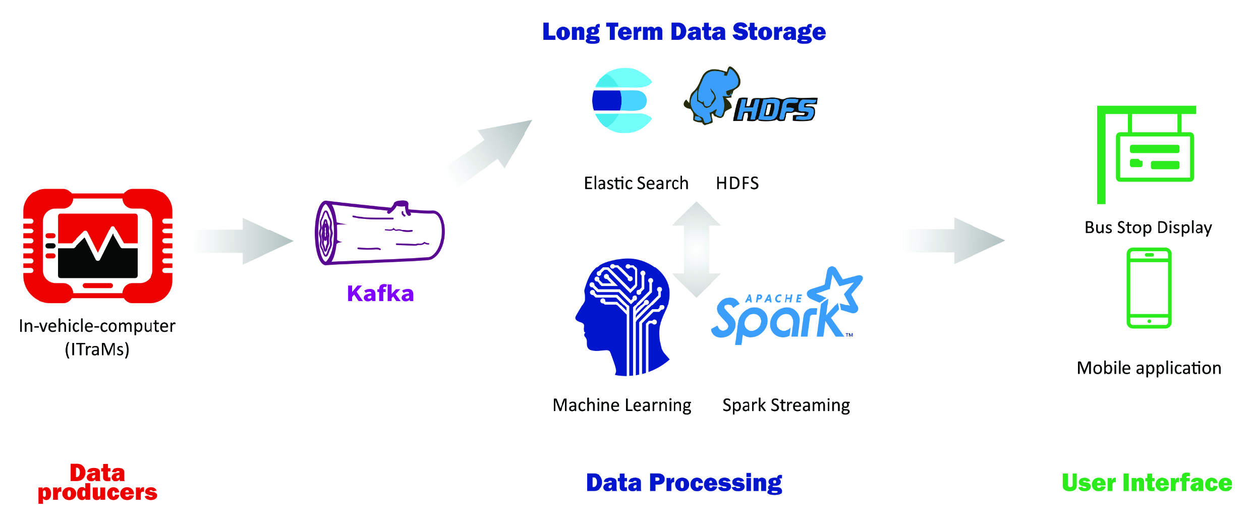 Data Flow