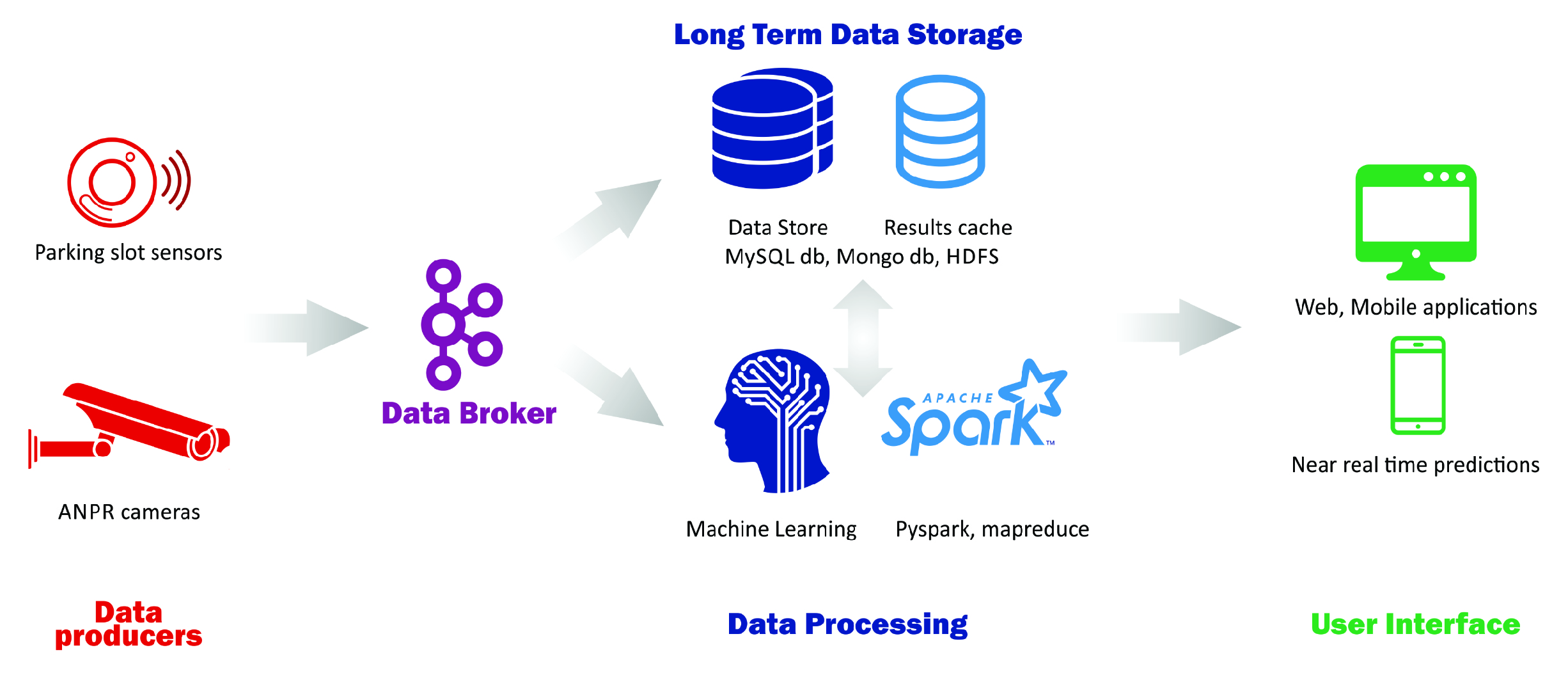 Data Flow